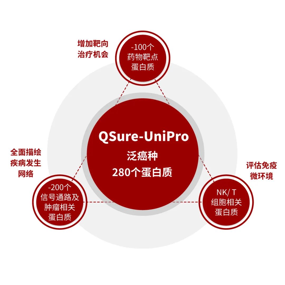 QSure:蛋白质活性角度深度解析，让临床决策更精准医药新闻-ByDrug-一站式医药资源共享中心-医药魔方