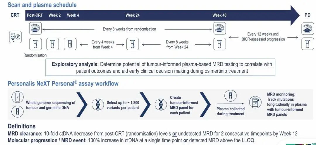2025 ESMO | LAURA研究中奥希替尼治疗III期不可切除EGFR突变NSCLC的MRD分析医药新闻-ByDrug-一站式医药资源 ...
