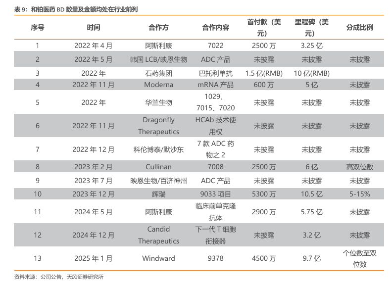 天风医药首次覆盖和铂医药：稀缺抗体生态浩海扬帆，开启自研合作BD三重奏医药新闻-ByDrug-一站式医药资源共享中心-医药魔方