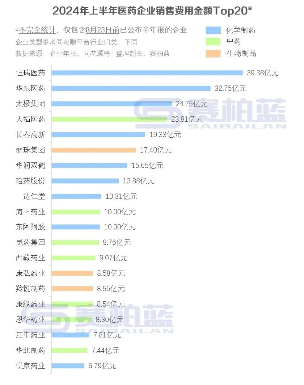 头部药企销售费用公布!(附名单)医药新闻-ByDrug-一站式医药资源共享中心-医药魔方