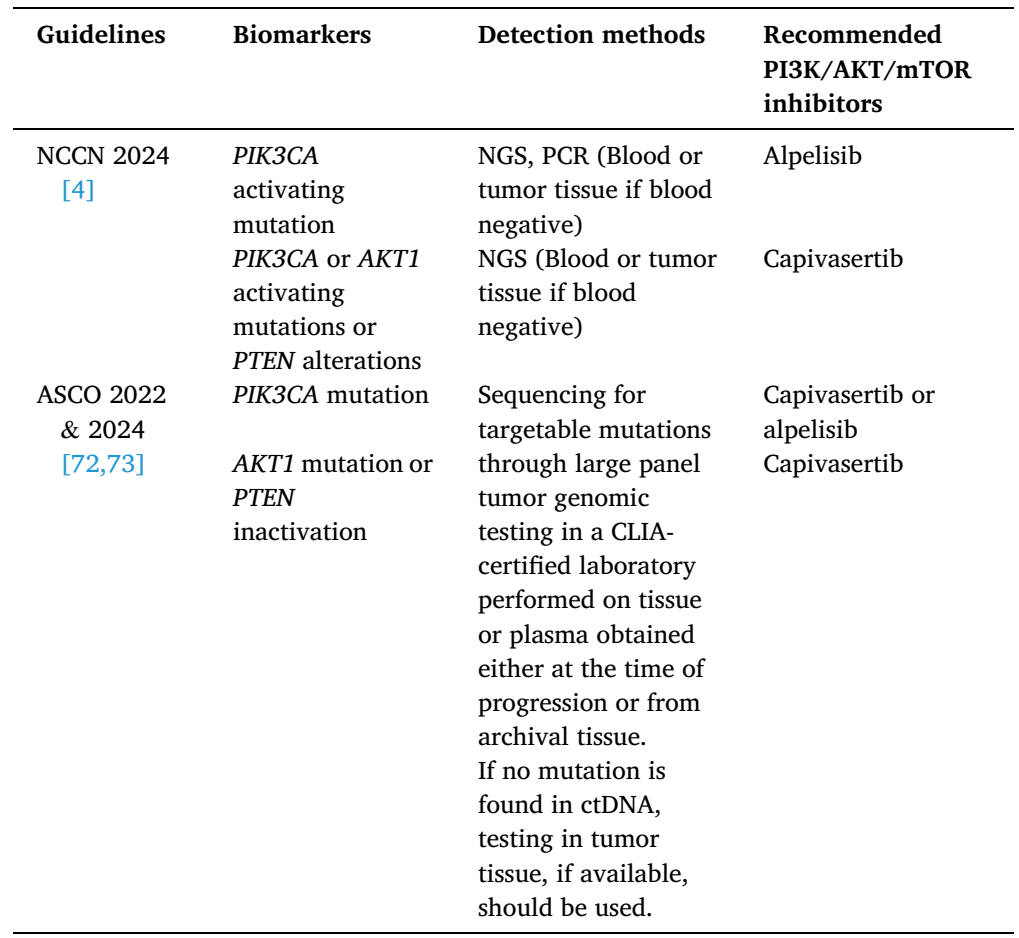 PI3K/AKT/mTOR信号通路在HR+/HER2-晚期乳腺癌中的作用及其检测方法医药新闻-ByDrug-一站式医药资源共享中心-医药魔方