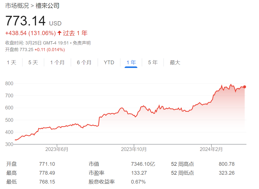 涨薪24%，礼来CEO年薪达到2660万美元医药新闻-ByDrug-一站式医药资源共享中心-医药魔方