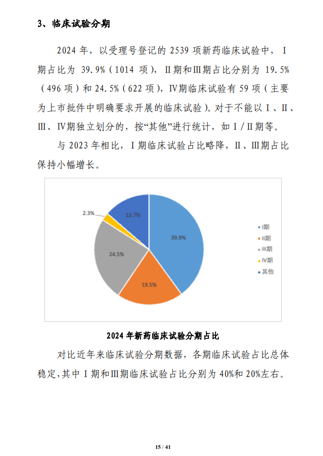 政策法规 | CDE发布《中国新药注册临床试验进展年度报告（2024年）》医药新闻-ByDrug-一站式医药资源共享中心-医药魔方