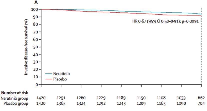 Extenet Study 【952】【The Lancet Oncology】曲妥珠单抗序贯来那替尼治疗Her-2阳性乳腺癌(ExteNET研究)结果公布医药新闻 ...