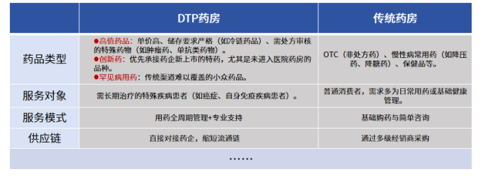 处方外流新蓝海:DTP药房能否领航创新药零售变革?医药新闻-ByDrug-一站式医药资源共享中心-医药魔方