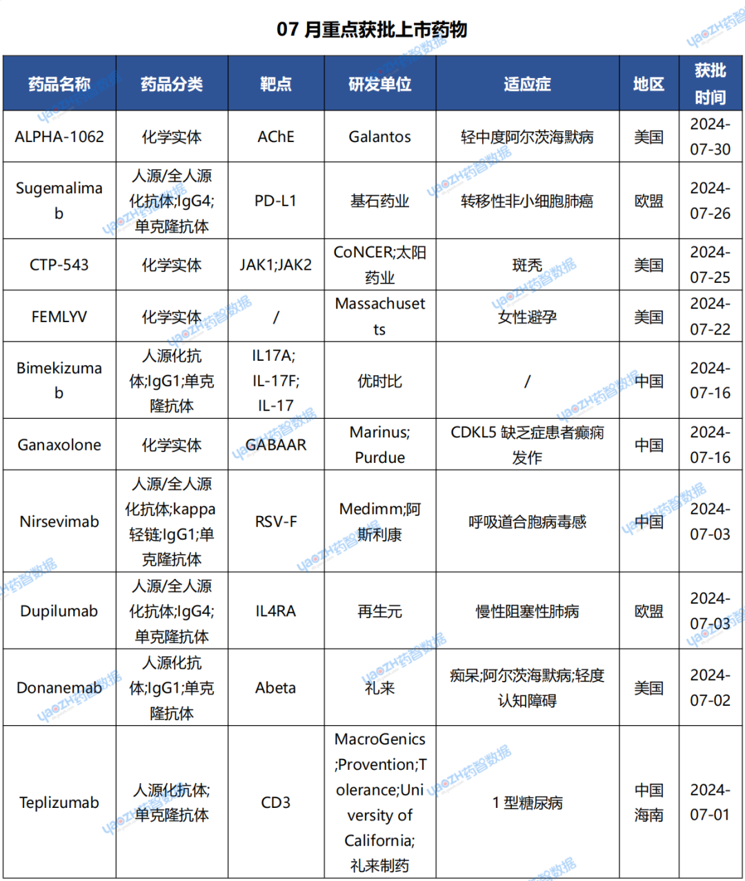 7月全球新药研发进展报告新鲜出炉！附完整清单医药新闻-ByDrug-一站式医药资源共享中心-医药魔方