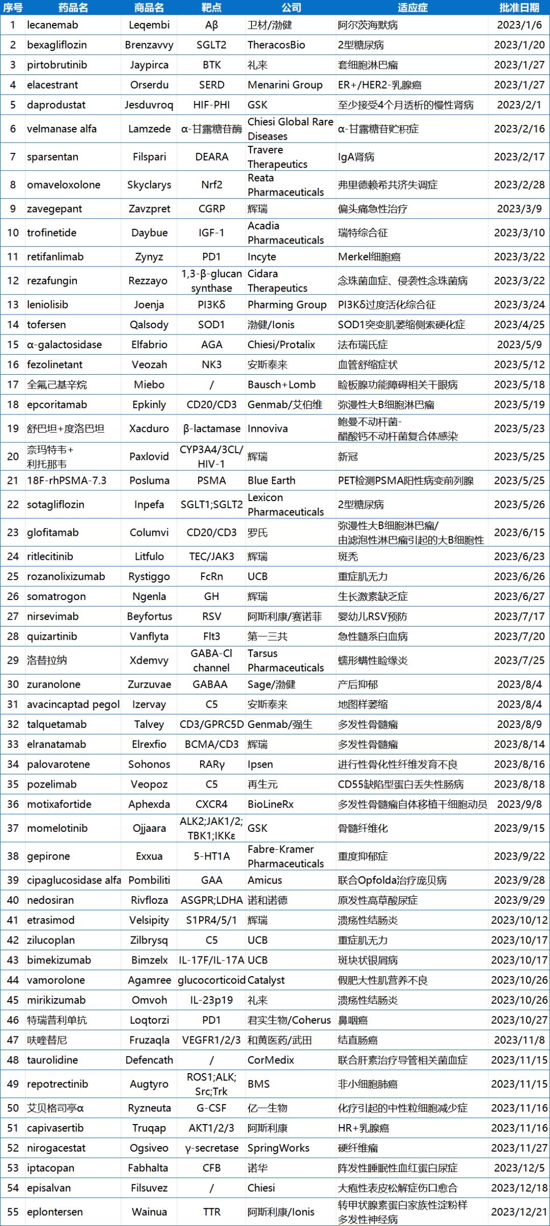 图片[11]-复盘！2023中美新药审批大盘点！-Hypeptide