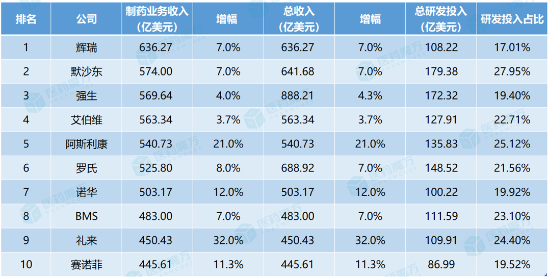 2024年全球药企TOP10医药新闻-ByDrug-一站式医药资源共享中心-医药魔方