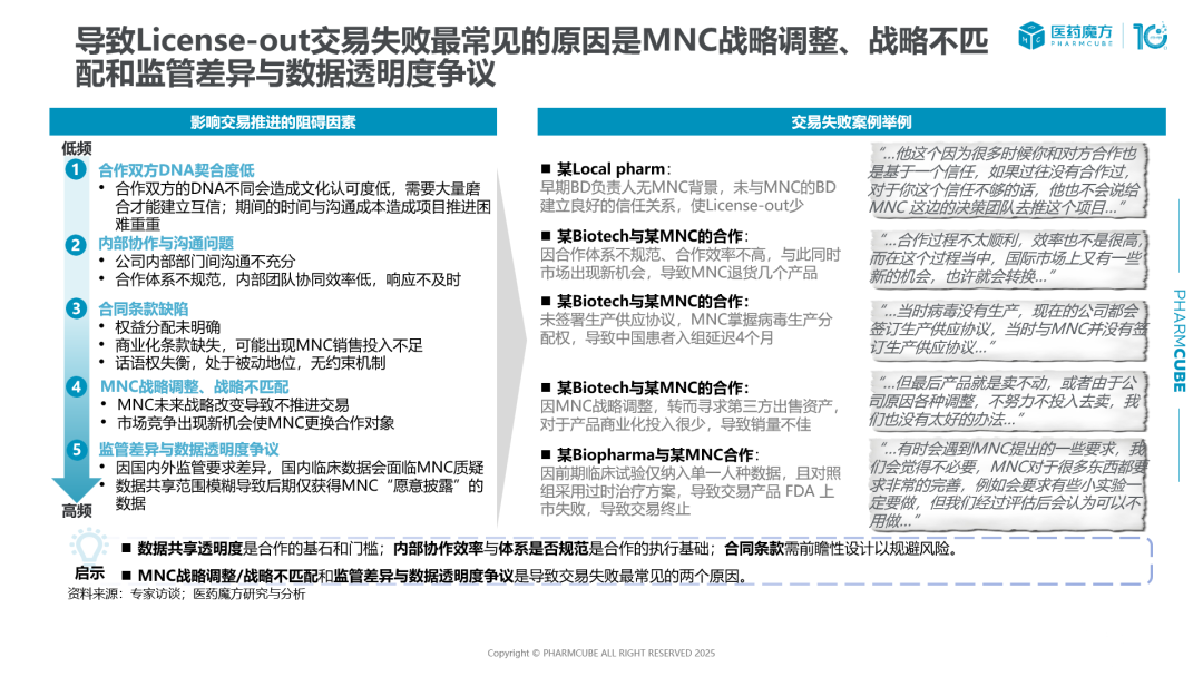 License Out Process 1216亿美元爆发!中国创新药License-out出海核心逻辑医药新闻-ByDrug-一站式医药资源共享中心-医药魔方