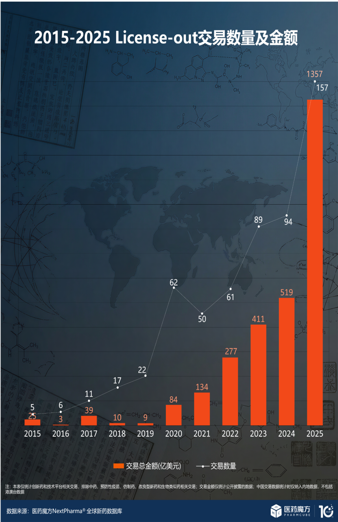 Innovative Drug BD Transaction Trend