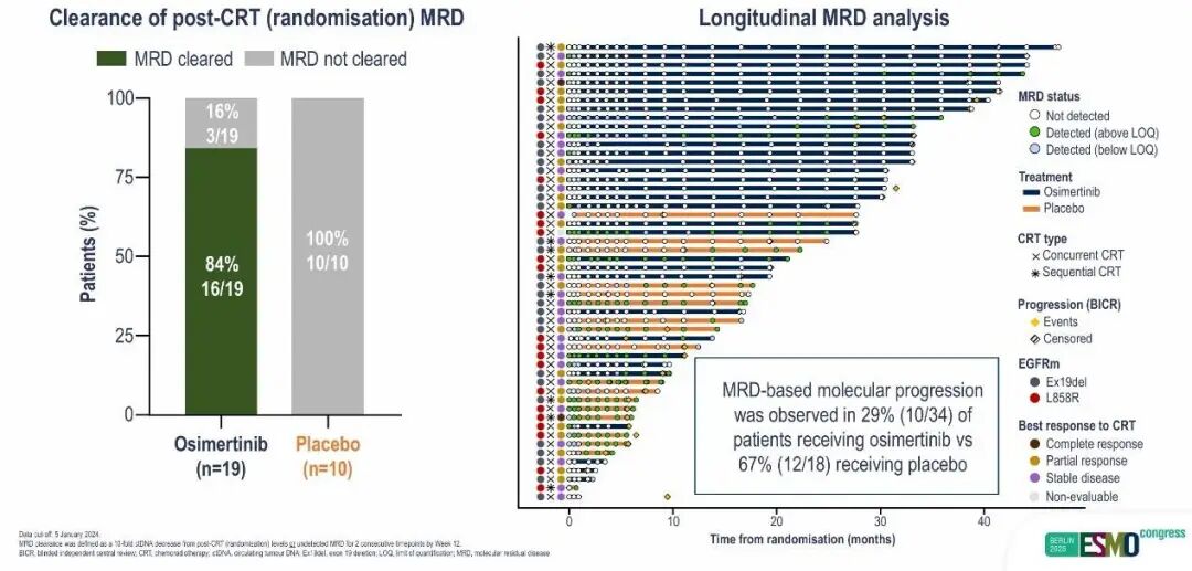 2025 ESMO | LAURA研究中奥希替尼治疗III期不可切除EGFR突变NSCLC的MRD分析医药新闻-ByDrug-一站式医药资源 ...