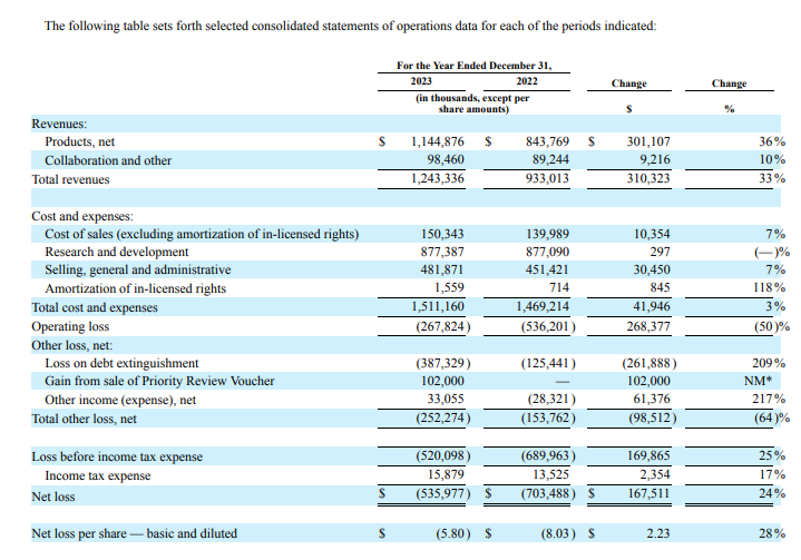 小核酸龙头Sarepta：DMD重磅产品大卖82亿元！医药新闻ByDrug一站式医药资源共享中心医药魔方