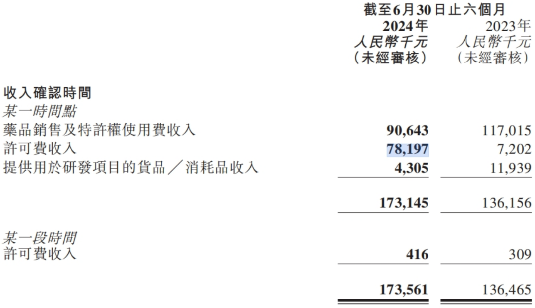 超125亿元BD,让康宁杰瑞盈利了医药新闻-ByDrug-一站式医药资源共享中心-医药魔方