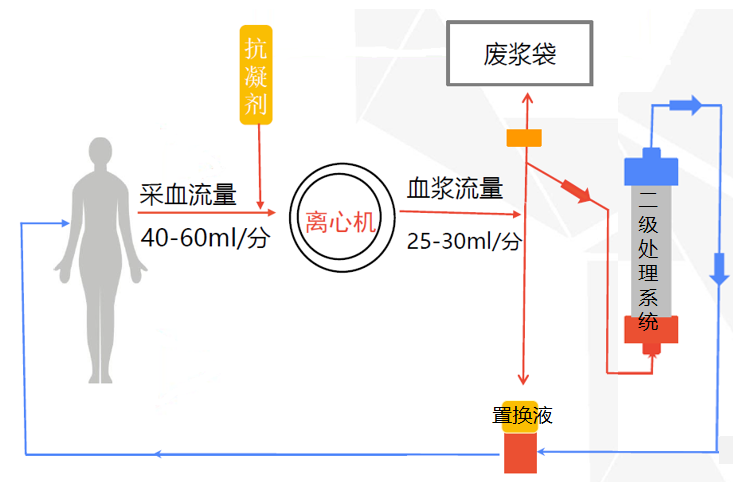 一文带你认识血浆置换医药新闻-ByDrug-一站式医药资源共享中心-医药魔方