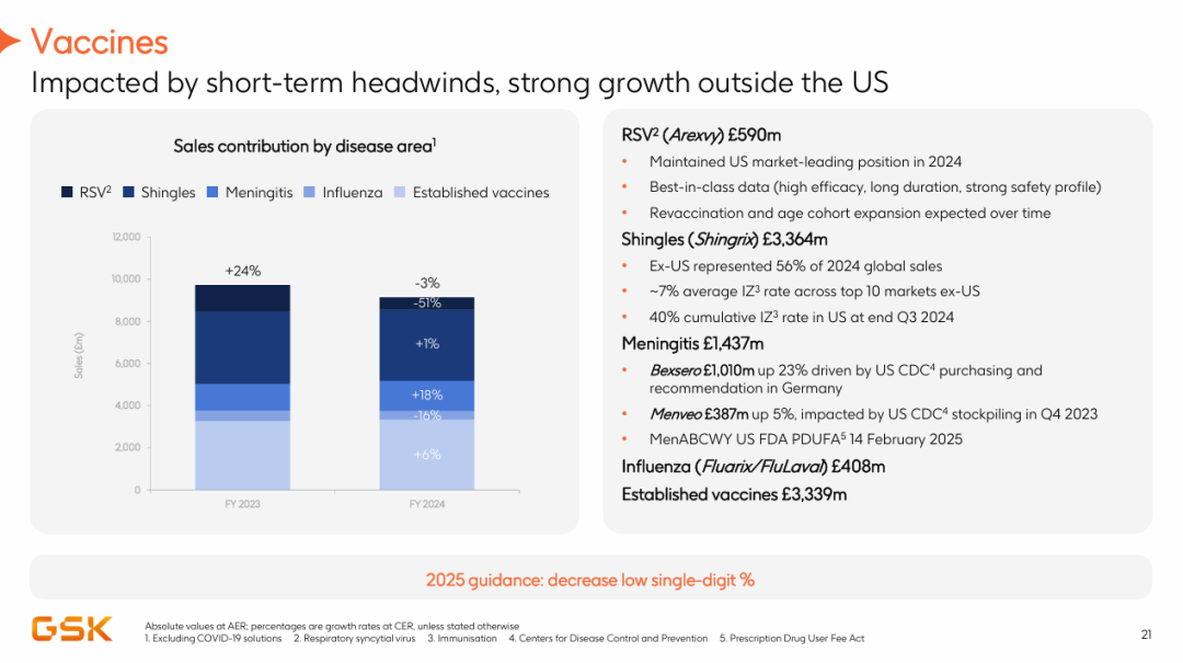 GSK 2024年财报：肿瘤业务增长98%，红斑狼疮新药近20亿美元，疫苗收入117亿美元医药新闻-ByDrug-一站式医药资源共享中心-医药魔方