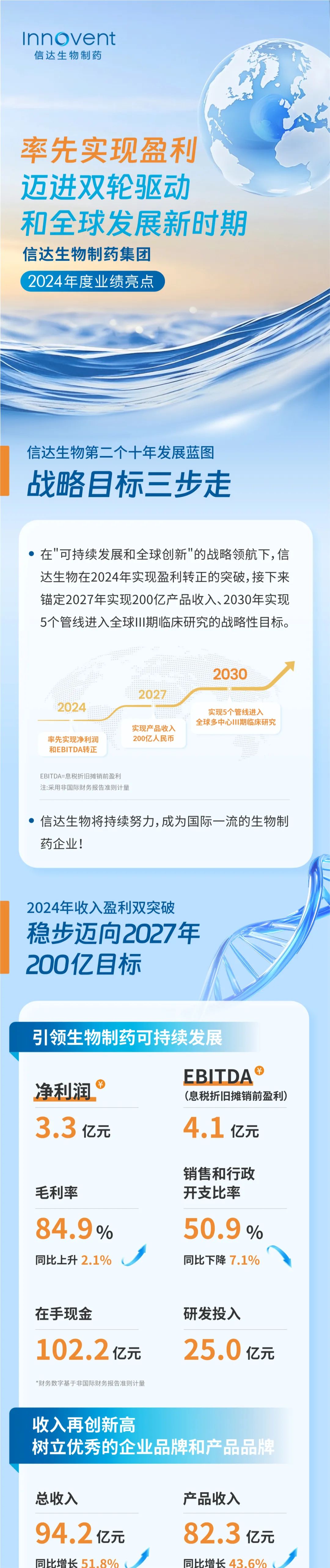 率先实现盈利！信达生物迈进双轮驱动和全球发展新时期医药新闻-ByDrug-一站式医药资源共享中心-医药魔方
