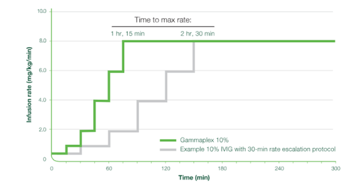 第四代10%IVIG临床输注Q&A║第一期:输注安全耐受医药新闻-ByDrug-一站式医药资源共享中心-医药魔方