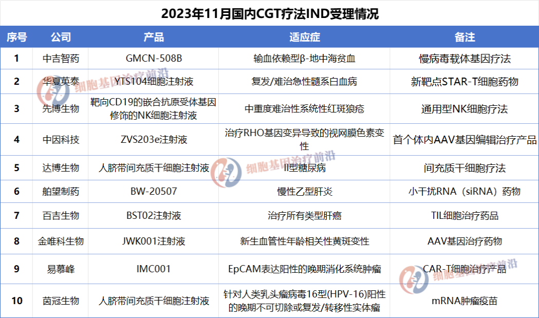 14款CGT疗法IND获批盘点（2023年11月）医药新闻-ByDrug-一站式医药资源共享中心-医药魔方