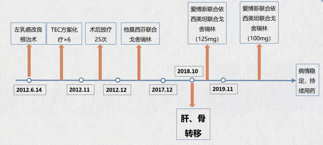 乳腺cr是什么【CDK4／6i学院】超长获益！内分泌耐药、肝及骨转移的绝经前HR+MBC，一线使用哌柏西利，疗效近CR，PFS超32个月医药新闻_https://www.jmylbn.com_新闻资讯_第8张
