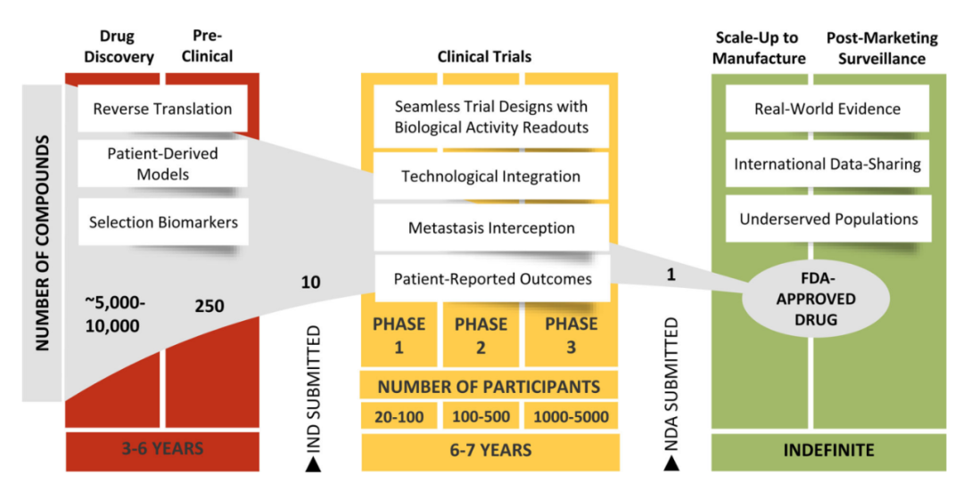 肿瘤学临床试验设计的创新与未来-Hypeptide