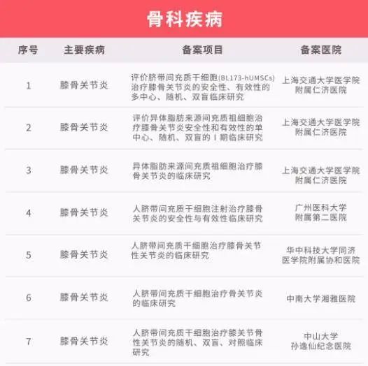 图片[5]-干细胞疗法在骨关节炎的临床研究项目，骨关节炎患者迎来福音-Hypeptide