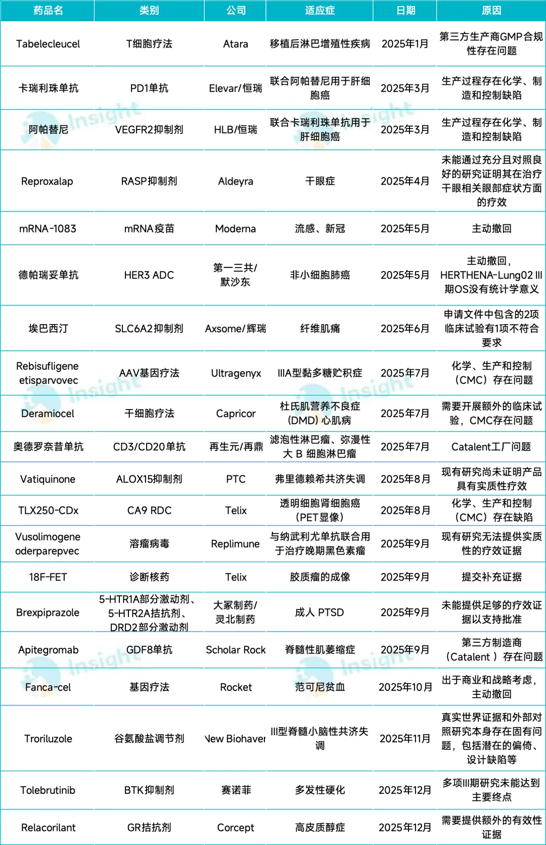 FDA 拒批风暴来袭医药新闻-ByDrug-一站式医药资源共享中心-医药魔方