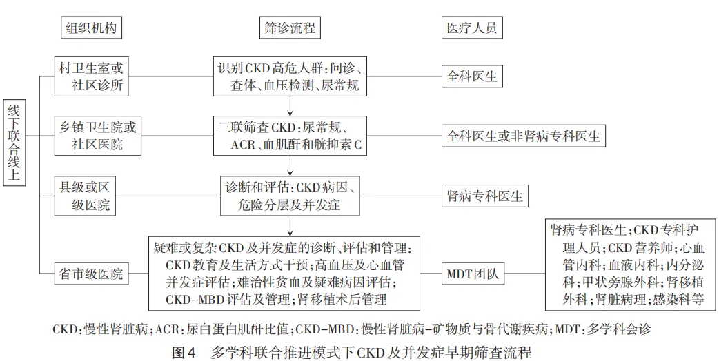 中国成人慢性肾脏病及其并发症早期筛查临床路径专家建议（2023版）医药新闻-ByDrug-一站式医药资源共享中心-医药魔方