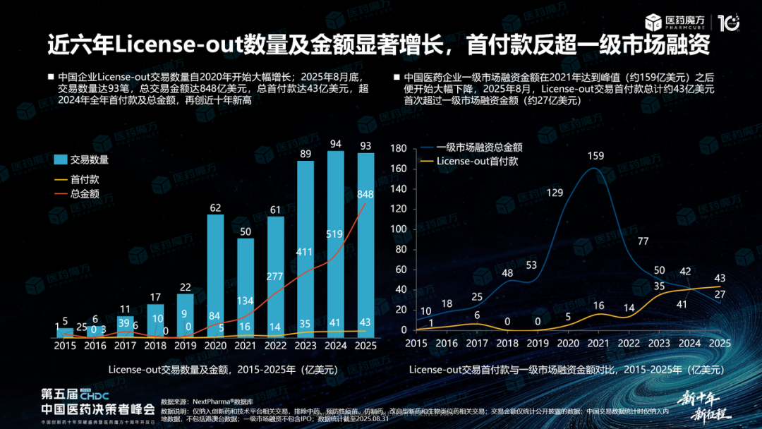 License Out Process 中国License-out交易趋势及热门赛道BD出海预测医药新闻-ByDrug-一站式医药资源共享中心-医药魔方