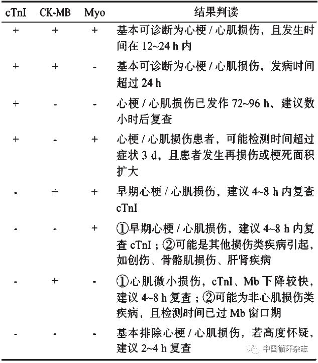 中国急性胸痛诊疗共识：强调“战线前移”，识别致命胸痛，教你会读心梗三项医药新闻-ByDrug-一站式医药资源共享中心-医药魔方