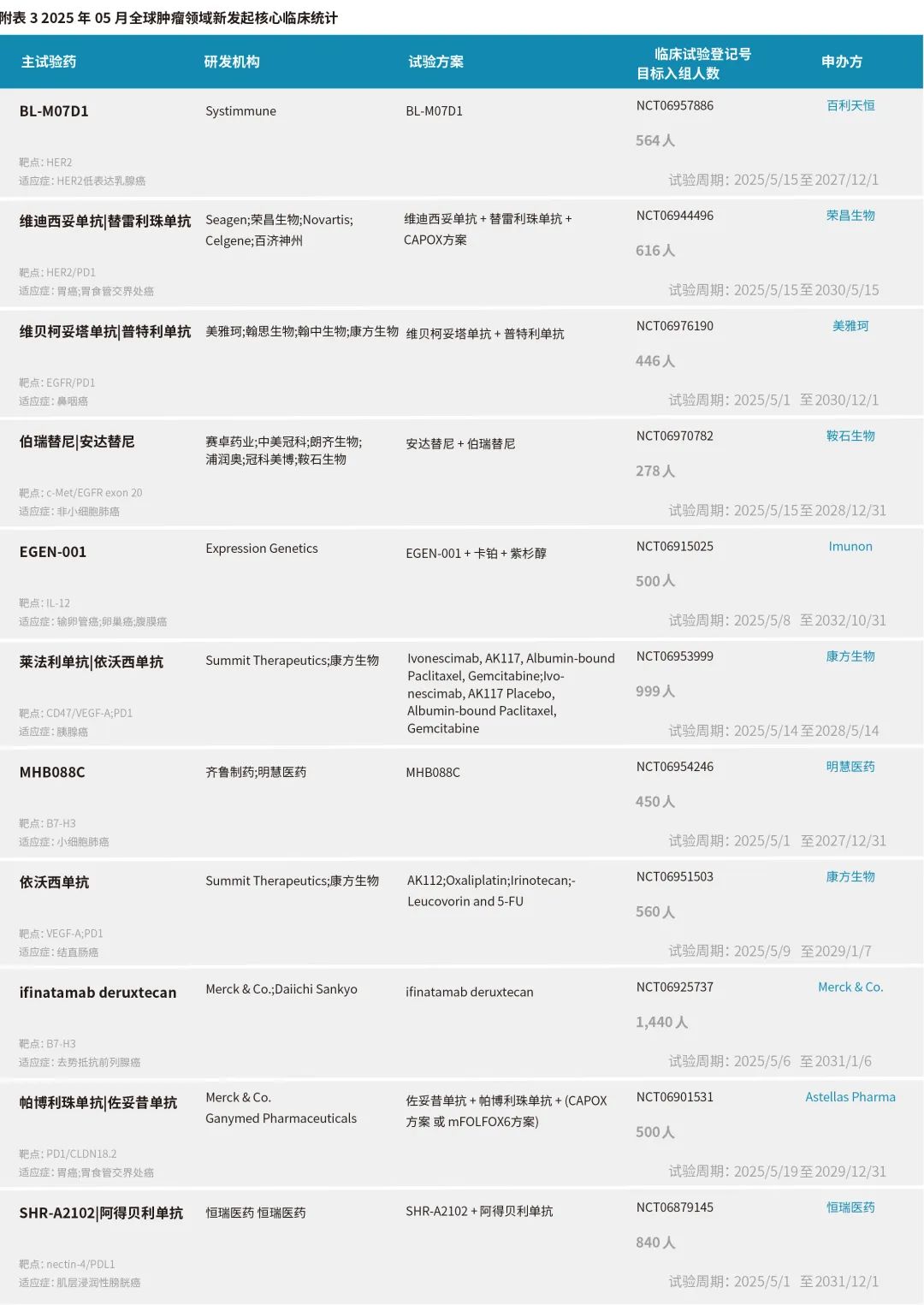 2025年5月 | 全球新药研发、注册及交易进展（附报告下载）医药新闻-ByDrug-一站式医药资源共享中心-医药魔方