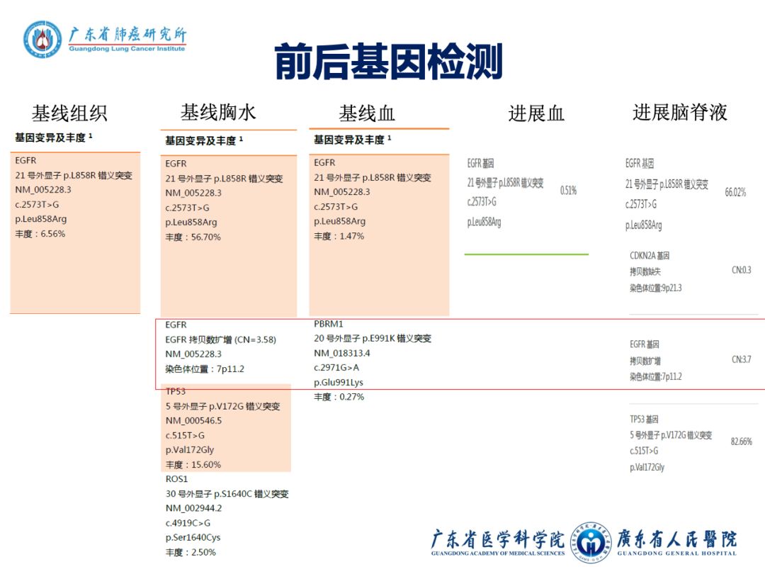 Ⅳ 期 EGFR-TKI 治疗后脑膜转移，二线 AZD3759 脑膜病灶消失，腹膜考虑多发转移，后续如何治疗 ？| 龙哥查房医药新闻 ...