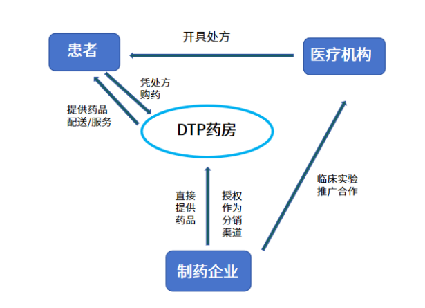 处方外流新蓝海:DTP药房能否领航创新药零售变革?医药新闻-ByDrug-一站式医药资源共享中心-医药魔方