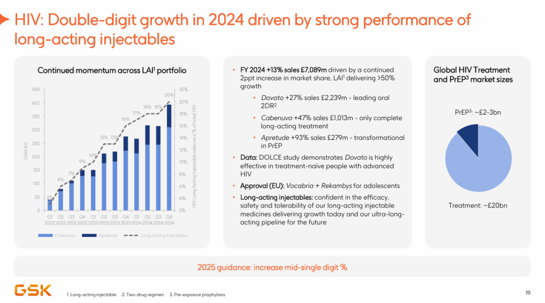 GSK 2024年财报：肿瘤业务增长98%，红斑狼疮新药近20亿美元，疫苗收入117亿美元医药新闻-ByDrug-一站式医药资源共享中心-医药魔方
