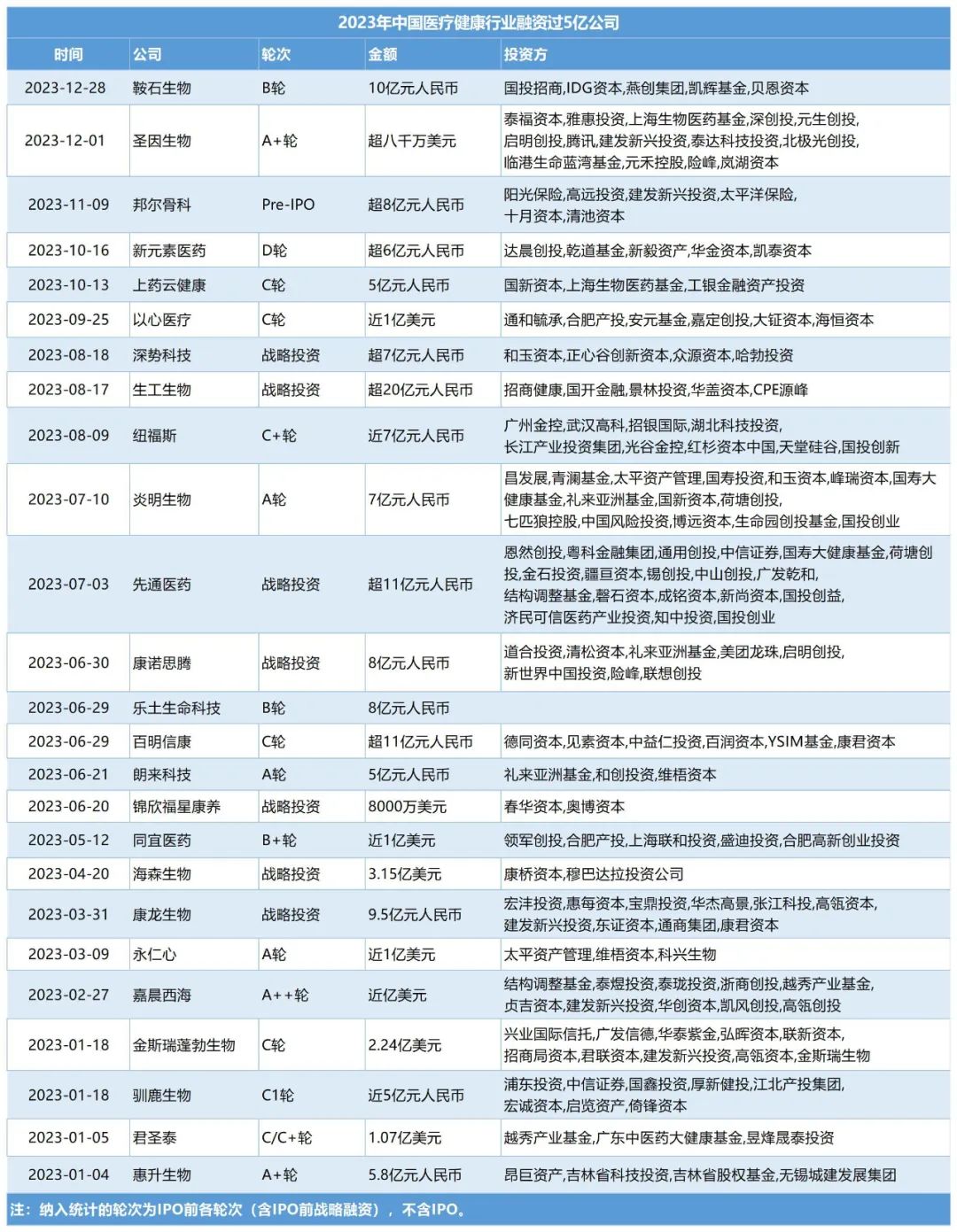 2023年，这28位医药创业者拿到5亿+融资医药新闻-ByDrug-一站式医药资源共享中心-医药魔方