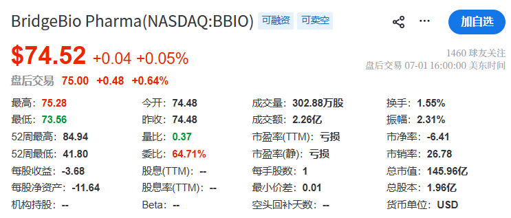 BridgeBio获10亿美元投资，以加快目前和即将推出的产品医药新闻-ByDrug-一站式医药资源共享中心-医药魔方