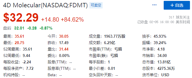 募资2.5亿美元，股价上涨85%！4DMT公布眼科基因疗法II期积极数据医药新闻-ByDrug-一站式医药资源共享中心-医药魔方