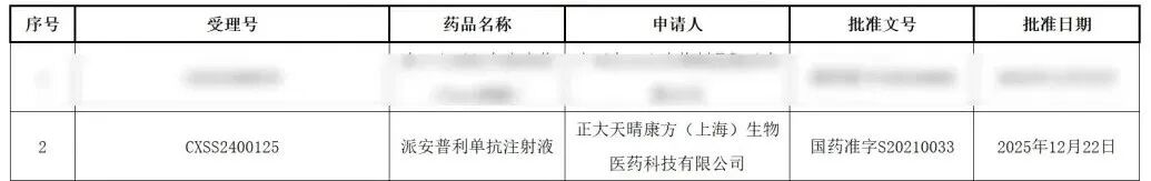 正大天晴1类创新药盐酸安罗替尼胶囊(福可维®)联合派安普利单抗注射液(安尼可®)获批一线治疗晚期肝细胞癌医药新闻-ByDrug-一站式医药资源 ...