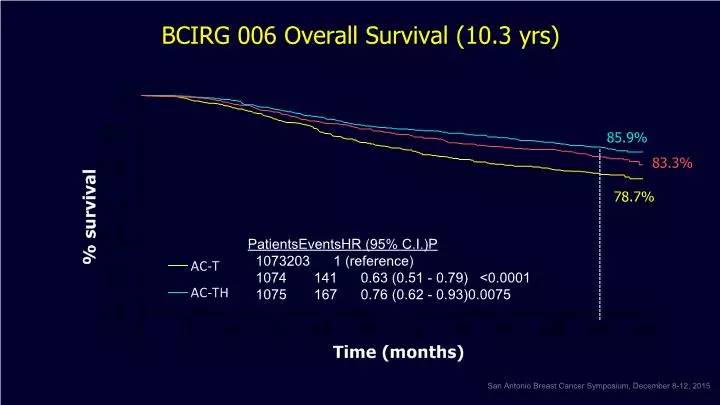 [SABCS2015]金锋教授解读 BCIRG006研究10年随访结果医药新闻-ByDrug-一站式医药资源共享中心-医药魔方