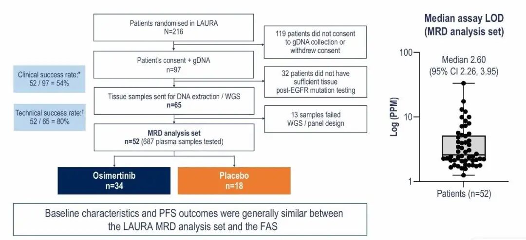 2025 ESMO | LAURA研究中奥希替尼治疗III期不可切除EGFR突变NSCLC的MRD分析医药新闻-ByDrug-一站式医药资源 ...