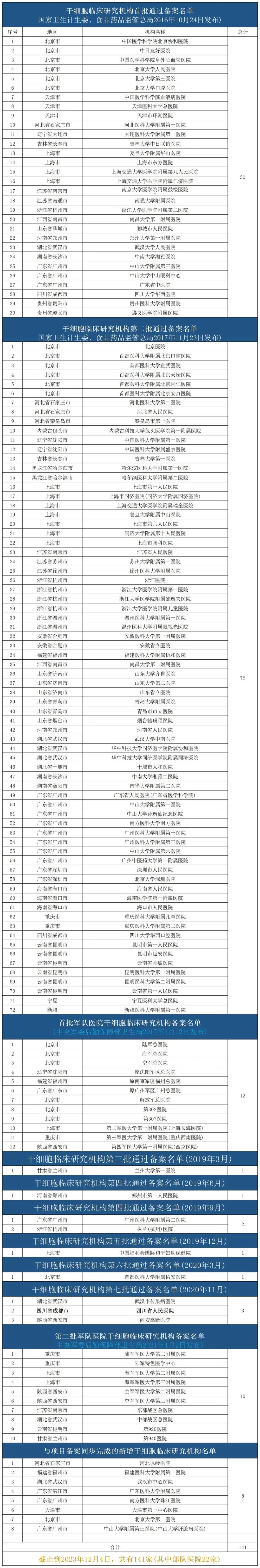 图片[2]-我国141家干细胞临床研究备案医院，干细胞备案项目增至127个-Hypeptide
