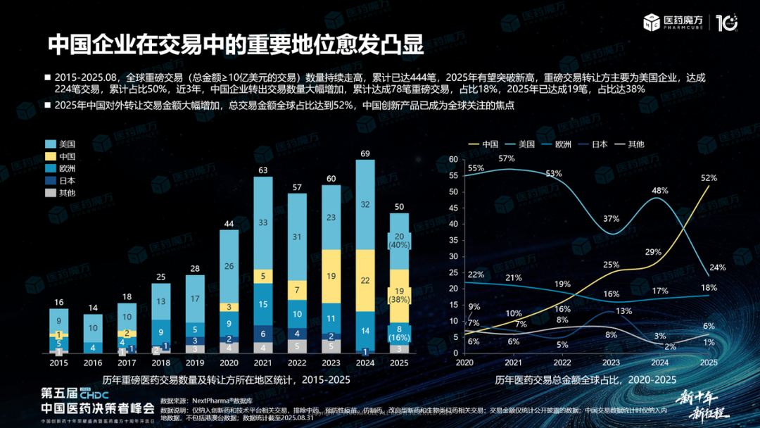 License Out Process 中国License-out交易趋势及热门赛道BD出海预测医药新闻-ByDrug-一站式医药资源共享中心-医药魔方