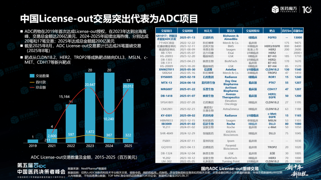 License Out Process 中国License-out交易趋势及热门赛道BD出海预测医药新闻-ByDrug-一站式医药资源共享中心-医药魔方