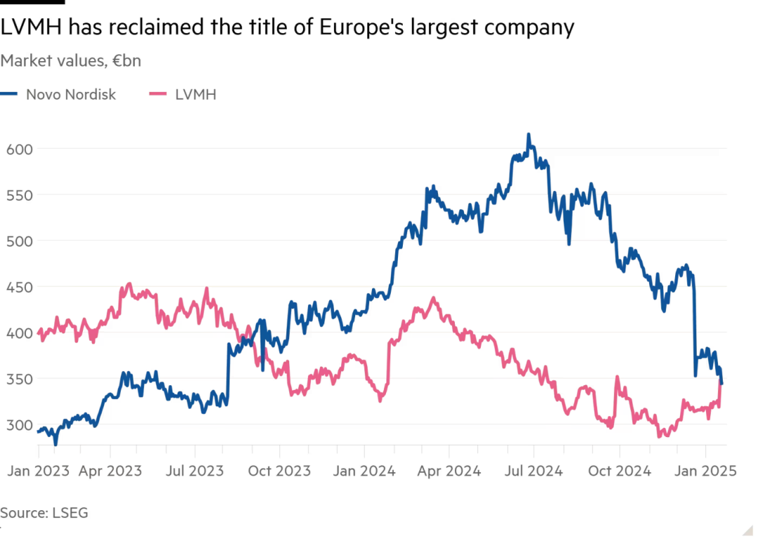 Lvmh 市值 美元 (99) 사진