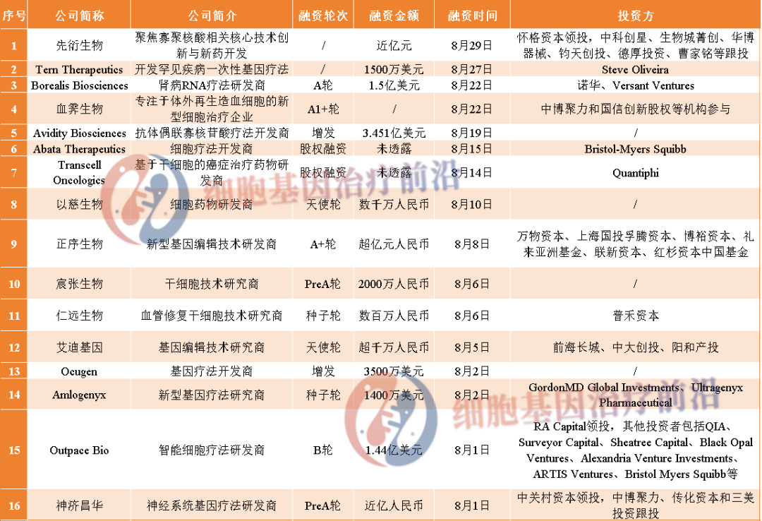 16家CGT领域公司获得融资（2024年8月）医药新闻-ByDrug-一站式医药资源共享中心-医药魔方