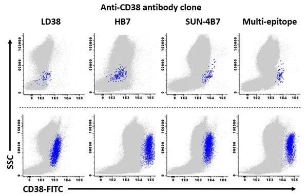 重现“消失的CD38”，Cytognos®CD38-multi-epitope-FITC获第一类医疗器械备案批准！医药新闻-ByDrug-一站 ...