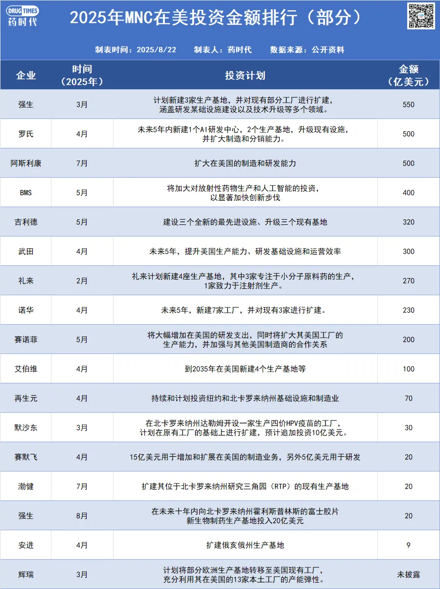 又一家MNC，在美国展现“钞能力”医药新闻-ByDrug-一站式医药资源共享中心-医药魔方