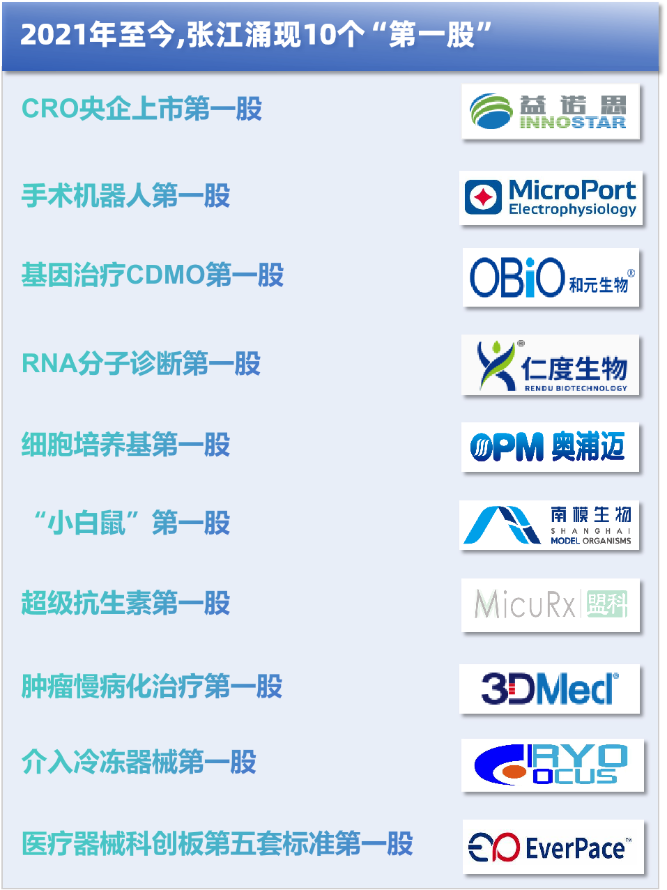 超1100亿市值!“张江药谷”3年冲出26家上市企业医药新闻-ByDrug-一站式医药资源共享中心-医药魔方