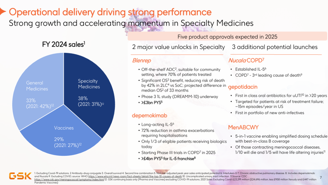 GSK 2024年财报：肿瘤业务增长98%，红斑狼疮新药近20亿美元，疫苗收入117亿美元医药新闻-ByDrug-一站式医药资源共享中心-医药魔方