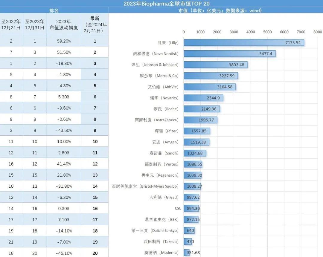 2023年Biopharma全球市值TOP 20医药新闻-ByDrug-一站式医药资源共享中心-医药魔方
