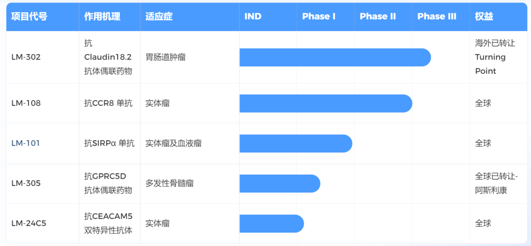 「最新融资」礼新医药：完成3亿元C1轮融资，中国生物制药领投医药新闻-ByDrug-一站式医药资源共享中心-医药魔方